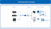 Distributed GEPON (P2MP) systems