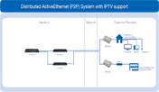 Distributed ActiveEthernet (P2P) System with IPTV support