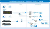 Distributed ActiveEthernet (P2P) System with CATV overlay
