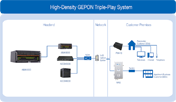 High-Density GEPON (P2MP) triple-play system